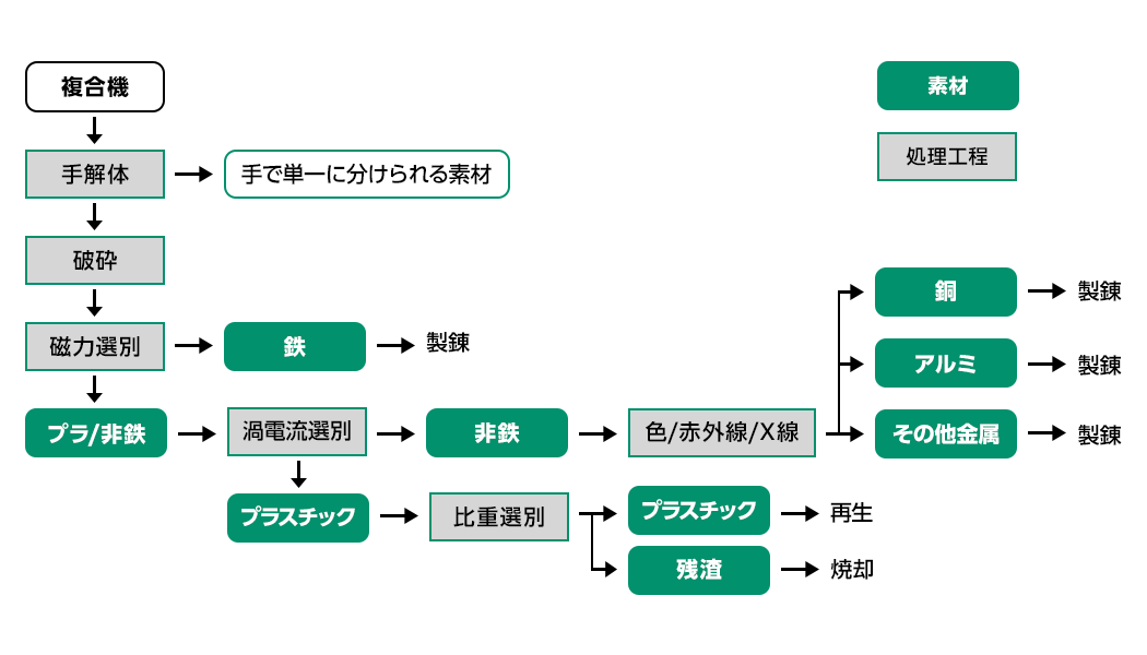 [図]リサイクルの仕組み