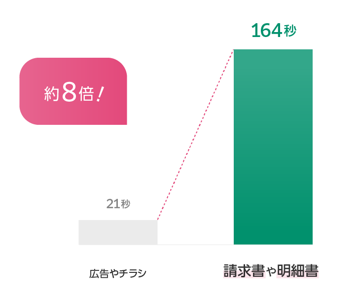 媒体を見る時間 広告やチラシ 21秒 請求書や明細書 164秒 約8倍