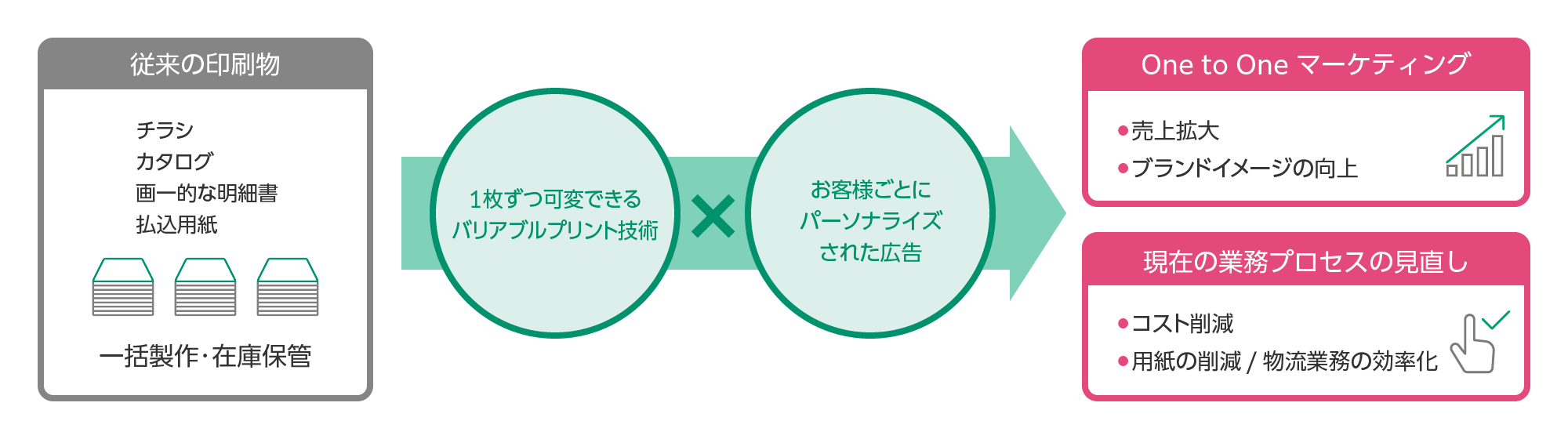 従来の印刷物 チラシ、カタログ、画一的な明細書、折込用紙、一括制作・在庫保管 1枚ずつ可変できるバリアブルプリント技術 × お客様ごとにパーソナライズされた広告 One to One マーケティング ・売上拡大・ブランドイメージ向上 現在の業務プロセスの見直し ・コスト削減・用紙の削減/物流業務の効率化