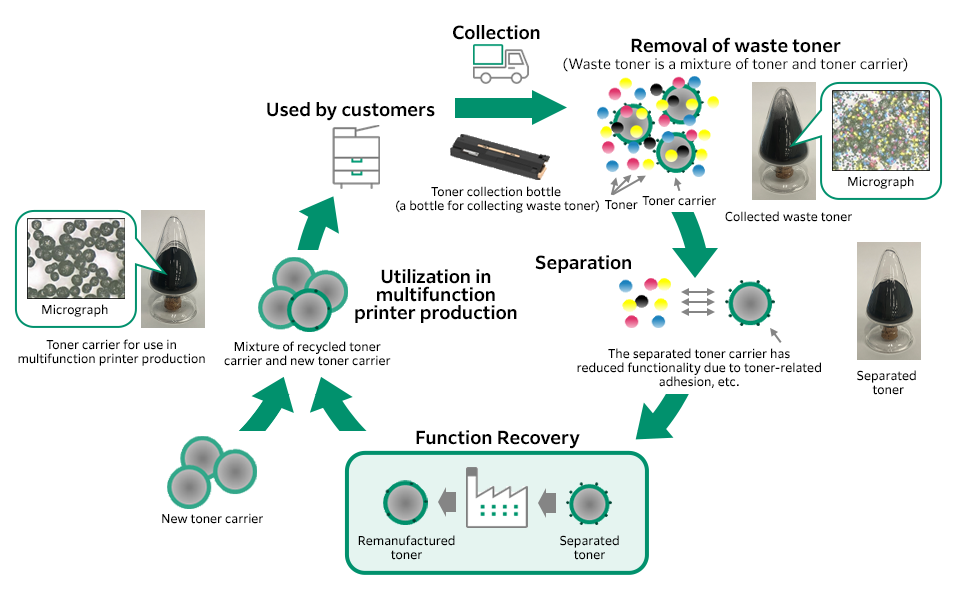 [Diagram] Flow of reuse of toner carriers.