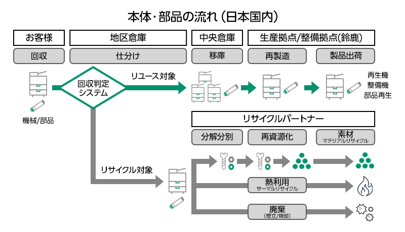 [図]本体・部品の流れ（日本国内）