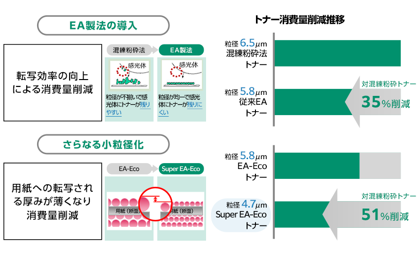 [図]トナー消費量削減推移