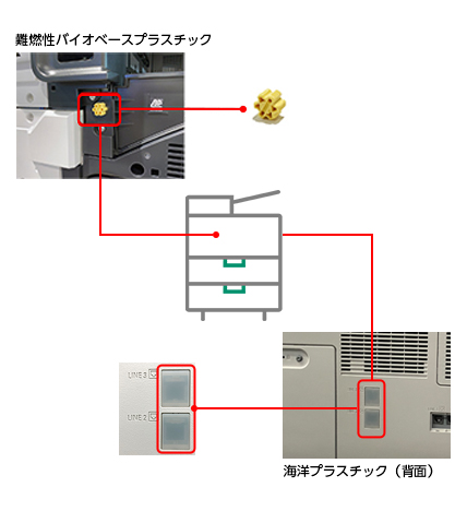 難燃性バイオベースプラスチックと海洋プラスチックの具体的事例