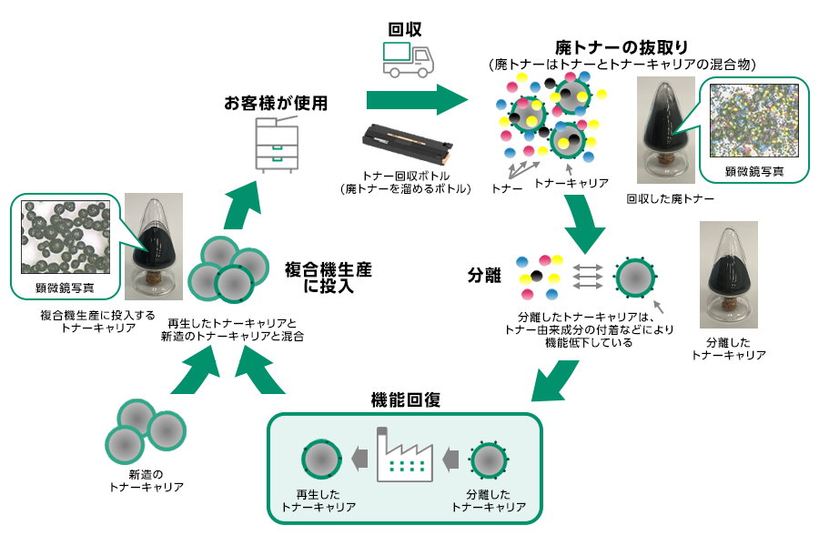 [図]トナーキャリアのリユースの流れ