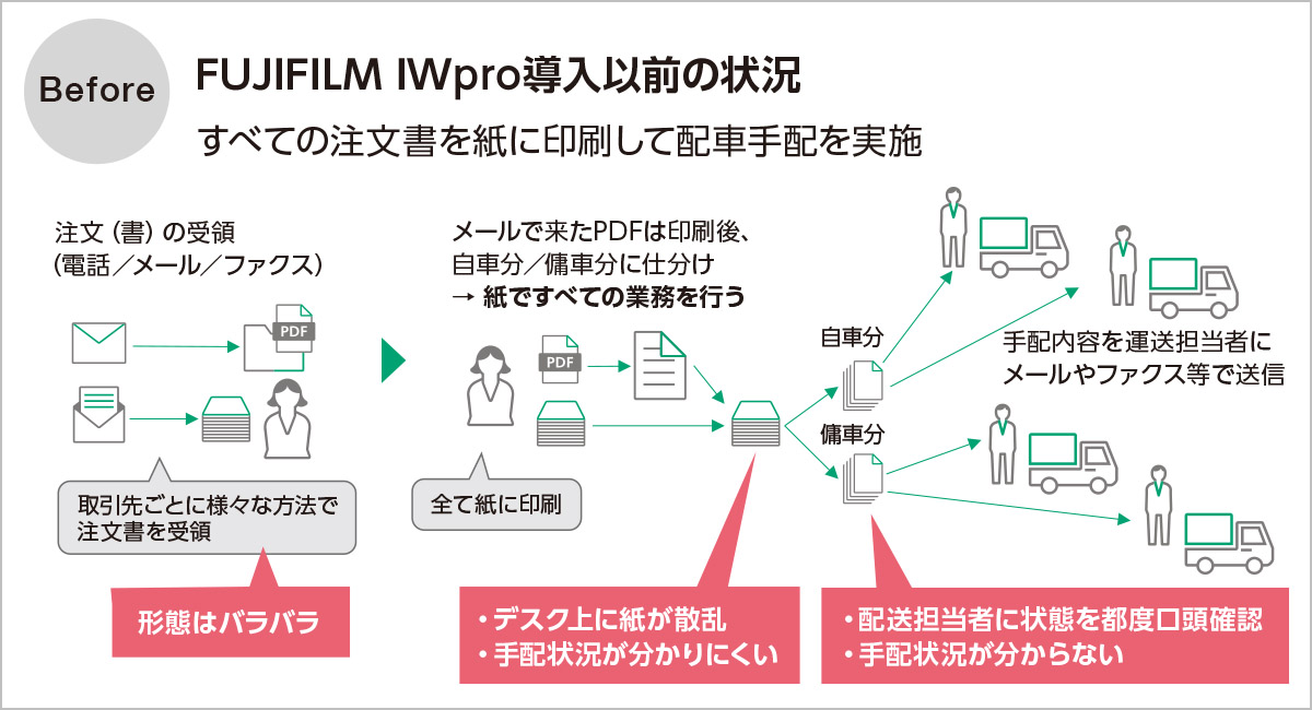 導入事例：電話・ファクス・メールなどの注文処理をシンプルな手順で 