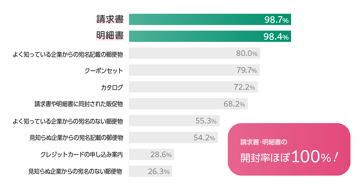 請求書98.7% 明細書98.4% よく知っている企業からの宛名記載の郵便物 80.0% クーポンセット 79.7% カタログ 72.2% 請求書や明細書に同封された販促物 86.2% よく知っている企業からの宛名のない郵便物 55.3% 見知らぬ企業からの宛名記載の郵便物 54.2% クレジットカードの申し込み案内 28.6% 見知らぬ企業からの宛名のない郵便物 26.3% 請求書・明細書の開封率ほぼ100%！