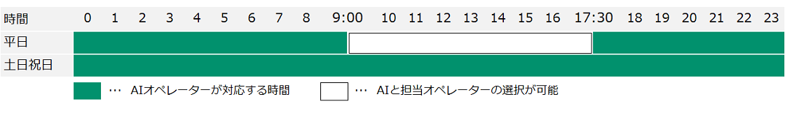 AIオペレーターの対応時間表
