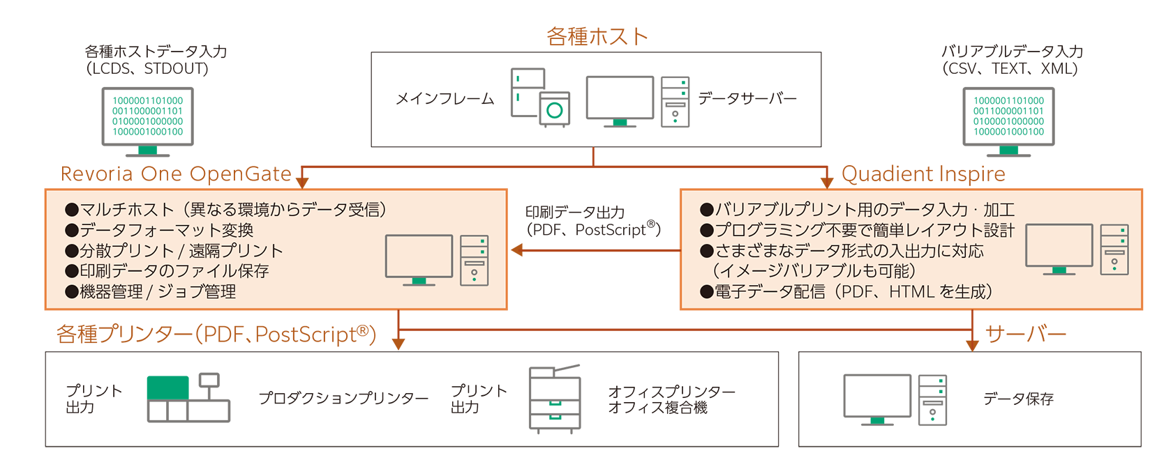 Revoria One OpenGate Quadient Inspireの概略図