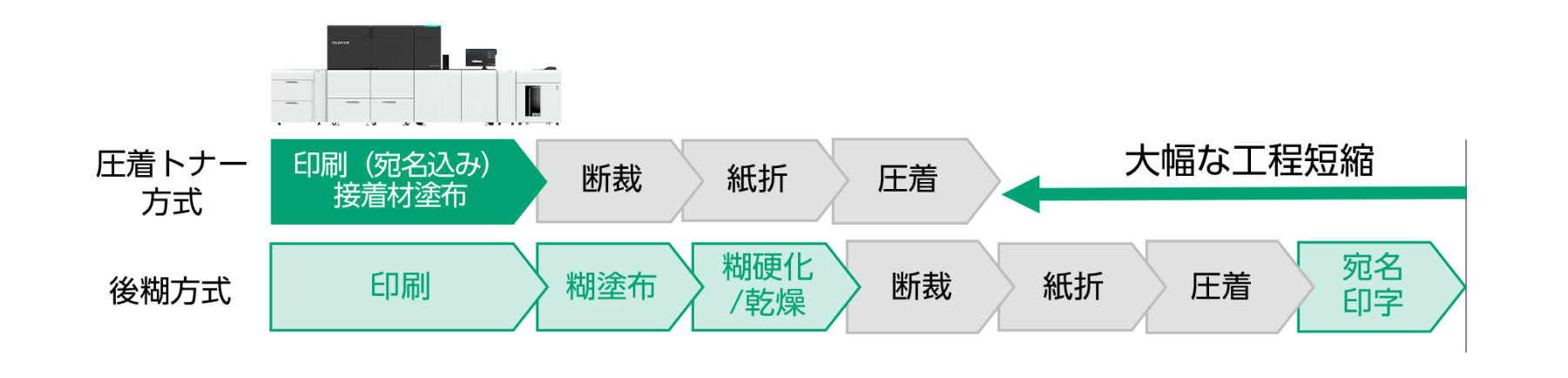 圧着トナーによる制作プロセス改善