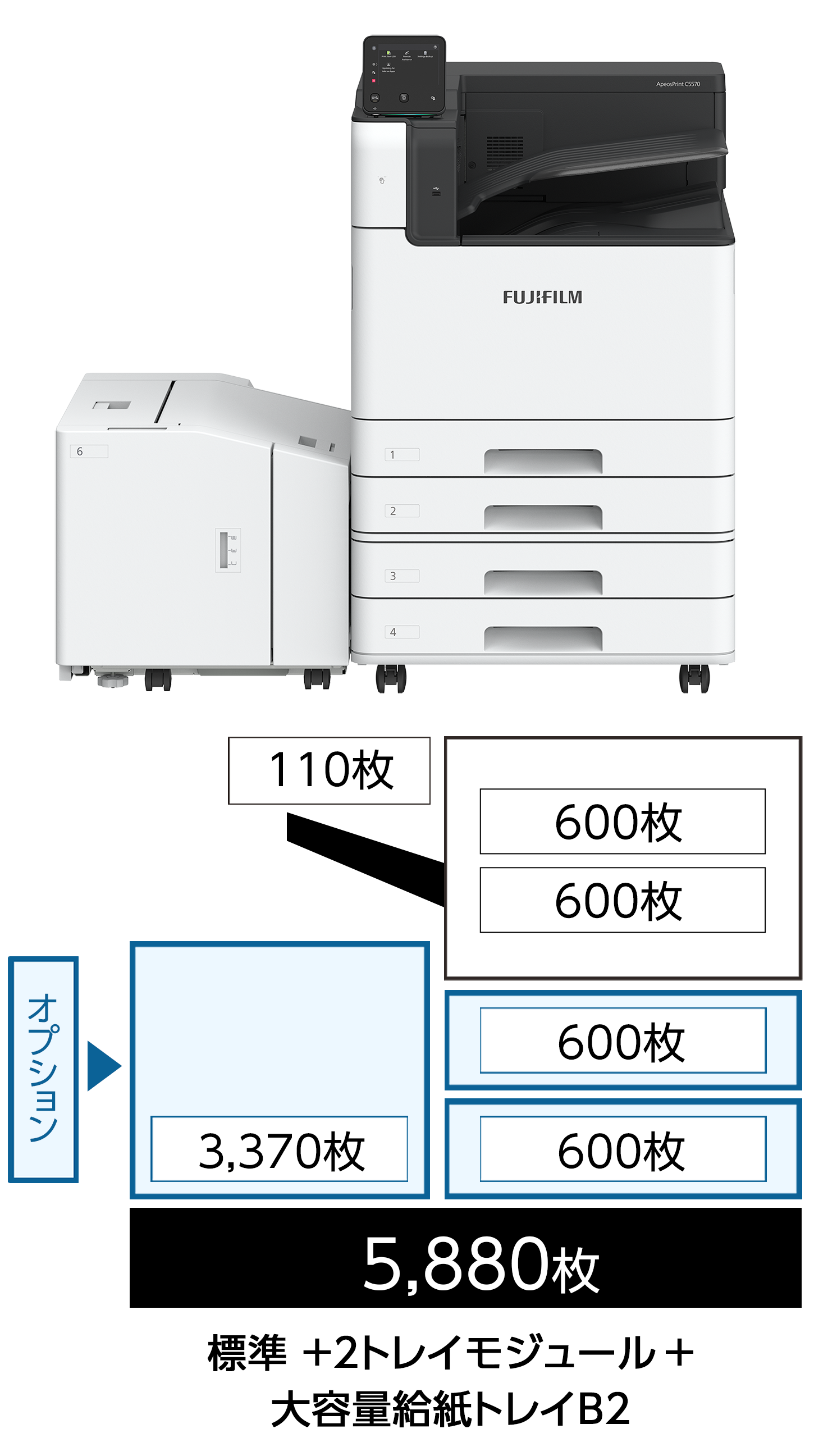 標準＋2トレイモジュール＋大容量給紙トレイB2