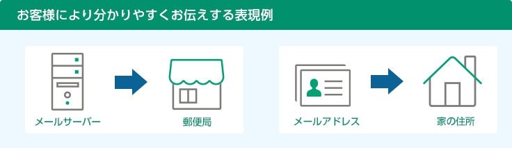 お客様により分かりやすくお伝えする表現例