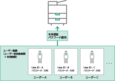 ユーザーを管理したい（登録/集計管理/利用制限） | 富士フイルム