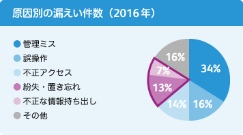原因別の漏えい件数