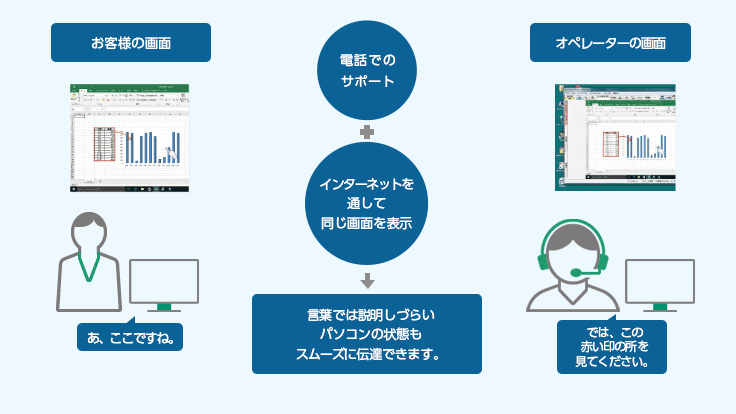 電話でのサポート+インターネットを通して同じ画面を表示→言葉では説明しづらいパソコンの状態もスムーズに伝達できます。・