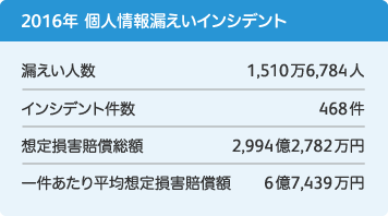 2016年 個人情報漏えいインシデント