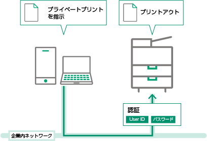 ユーザー認証でプリントしたい（プライベートプリント） | 富士