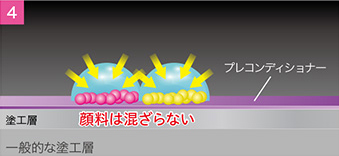 Rapic 技術のイメージフロー4：顔料はその場で凝集するため、隣の顔料同士は混ざらない