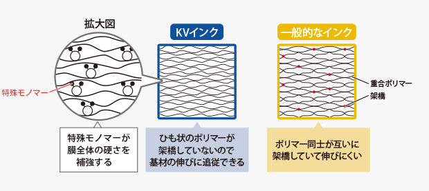 インク薄膜のミクロな構造のイメージ図。KVインクはひも状のポリマーが架橋していないので基材の伸びに追従できる。
