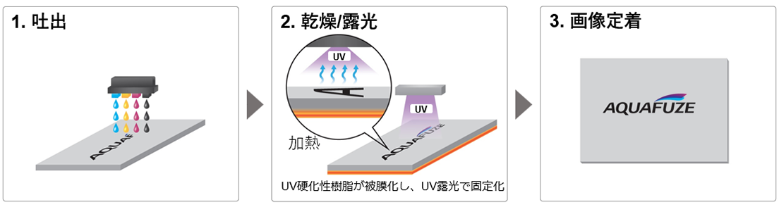 AQUAFUZEインクの印刷プロセスのイメージ図