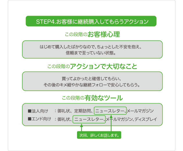 お客様に継続して購入してもらうアクション
