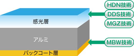 FUJIFILM SUPERIA ZN-Ⅱの層構成