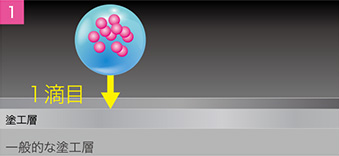 Rapic 技術のイメージフロー1：プレコンディショナーを塗布した本紙へインクを滴下