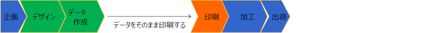 デジタル印刷の企画～出荷までの流れ（データをそのまま印刷できるため、全6工程に短縮）
