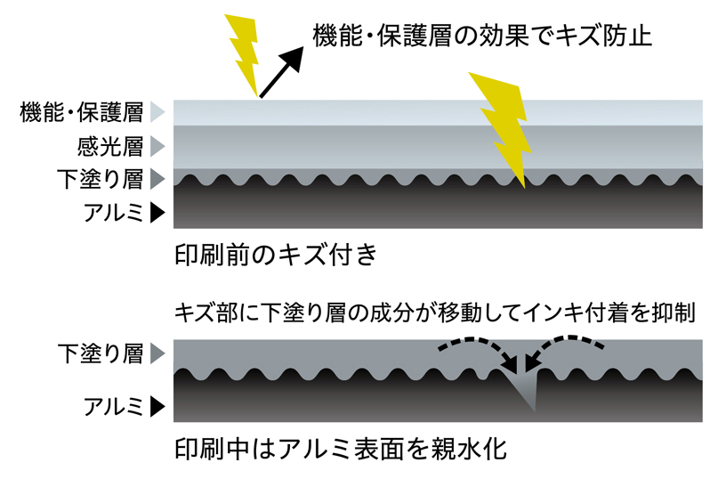 耐キズ汚れ性向上のイメージ図