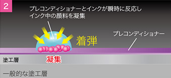 Rapic 技術のイメージフロー2：本紙にインクが着弾後、瞬時にプレコンディショナーと反応してインク中の顔料が凝集