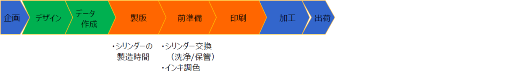 グラビア印刷の企画～出荷までの流れ（全8工程）