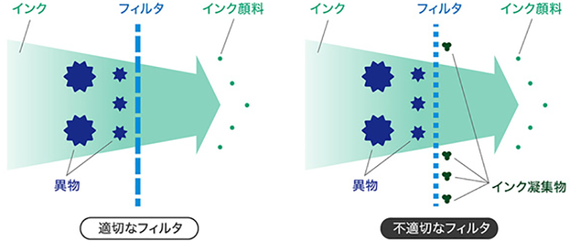 フィルタによる異物除去と不適切なフィルタ使用時の問題