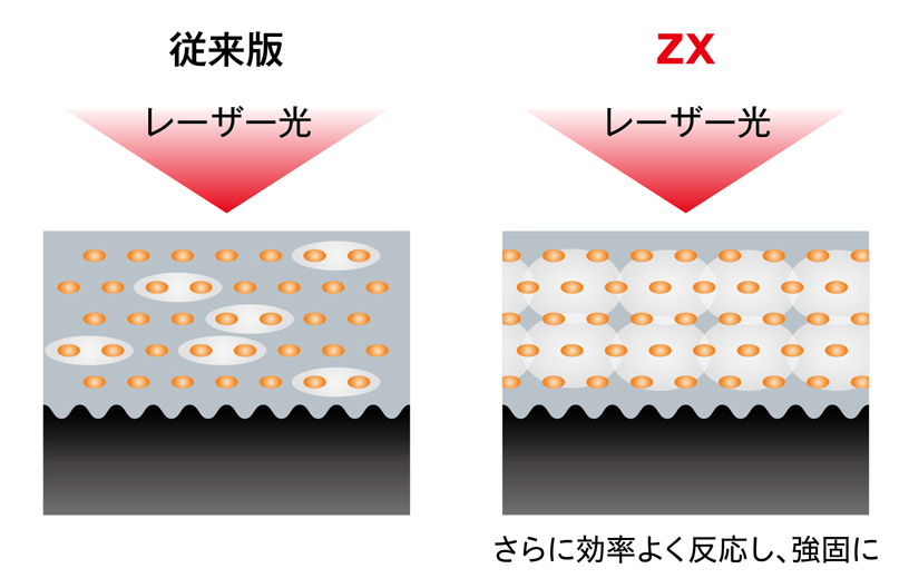 耐刷性向上のイメージ図