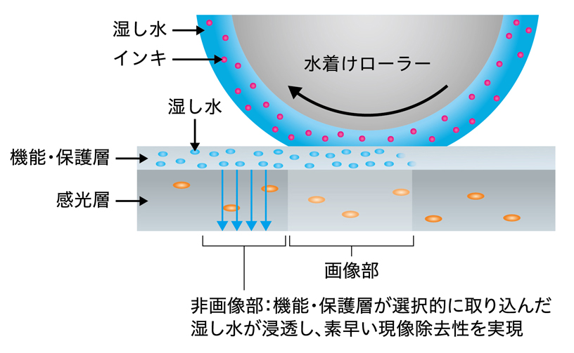 機上現像性（刷り出し性）向上のイメージ図