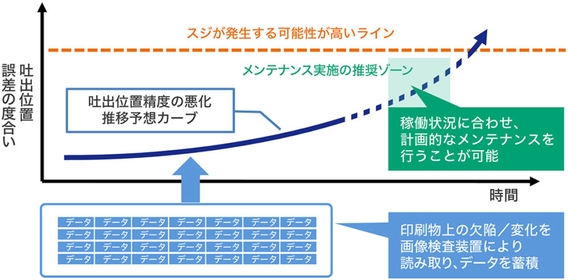印刷物上の欠陥や変化を画像検査装置で読み取り、データを蓄積することで、効率的な開発が可能