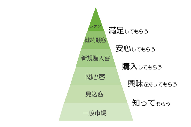 お客様と関係を深める、5STEPアクション