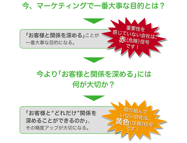 マーケティングで本当に大切なこと