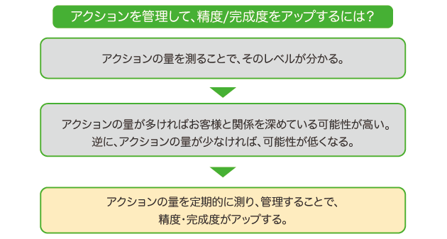 アクションを管理して、精度/完成度をアップするには？