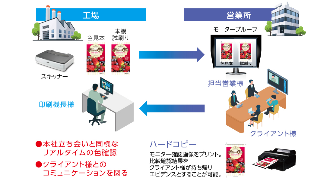 工場と営業所間での遠隔色確認のフローイメージ