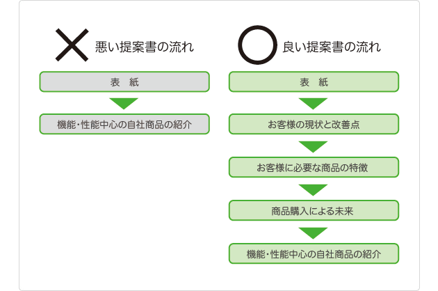 悪い提案書の流れと良い提案書の流れ