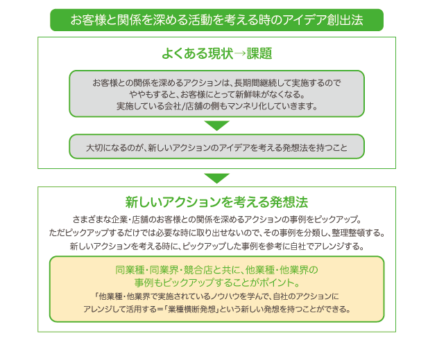 お客様と関係性を深める活動を考えるときのアイデア創出法