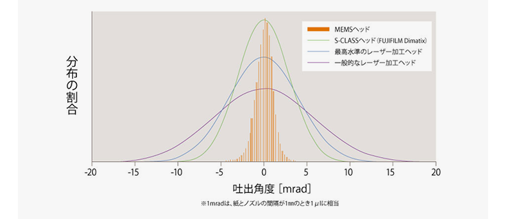 吐出方向ばらつき図。MEMSヘッドでは、吐出角度のばらつきを抑えることができます。