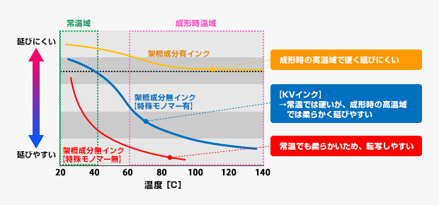  温度に対するインク薄膜の弾性を示した図。KVインクは常温では硬いが、成形時の高温域では柔らかく延びやすい。