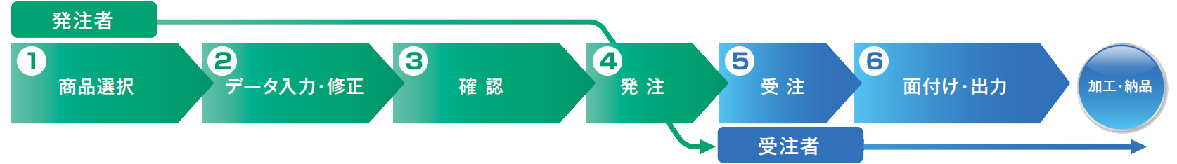 iAutolay Magicの運用フロー