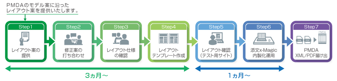 添付文書のレイアウトが決まっていない場合の手順