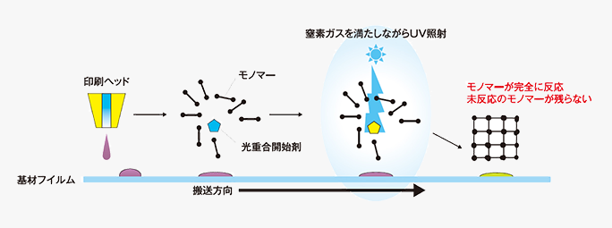 EUCON技術の描画プロセスについて、インク吐出からUV照射するプロセスを示した図