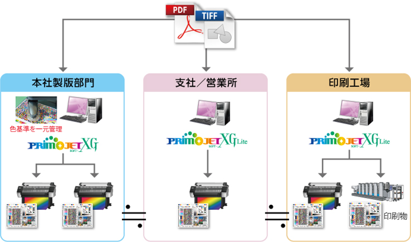 XG Liteとの組み合わせにより、高精度なリモートプルーフ環境の実現が可能