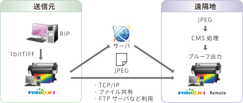 リモートプルーフのイメージ