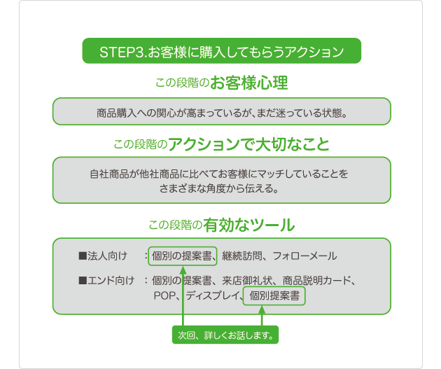 お客様に購入してもらうアクション