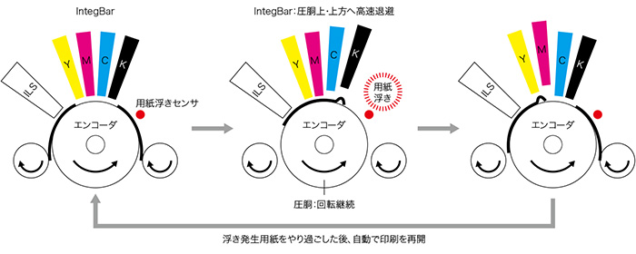 用紙搬送のイメージ図