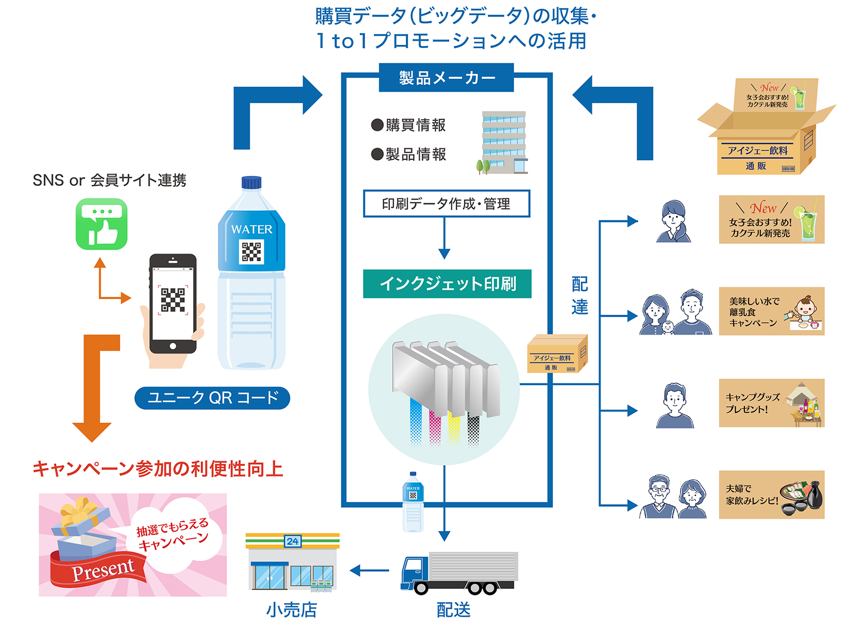 ユニークQRコード、パーソナライズドパッケージをスマホアプリと連携させた場合の1to1マーケティング、プロモーションのイメージ図
